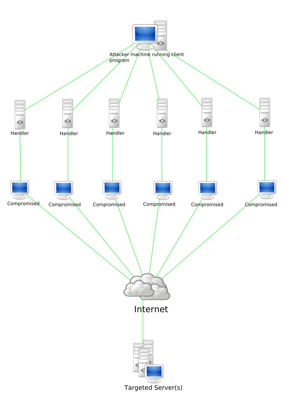 DDoS Attack Prevention Get Protect your site against DDoS Attacks